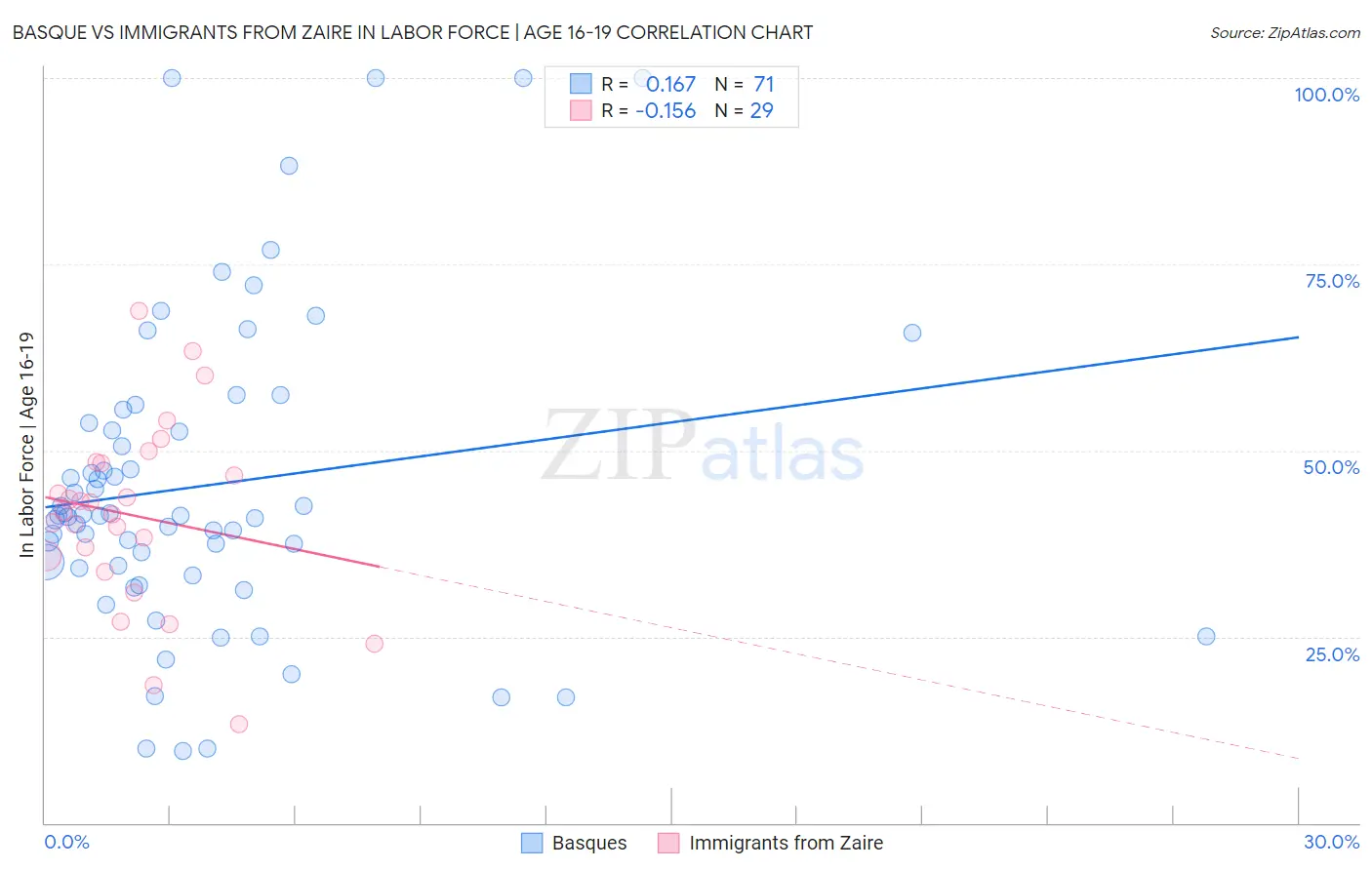 Basque vs Immigrants from Zaire In Labor Force | Age 16-19