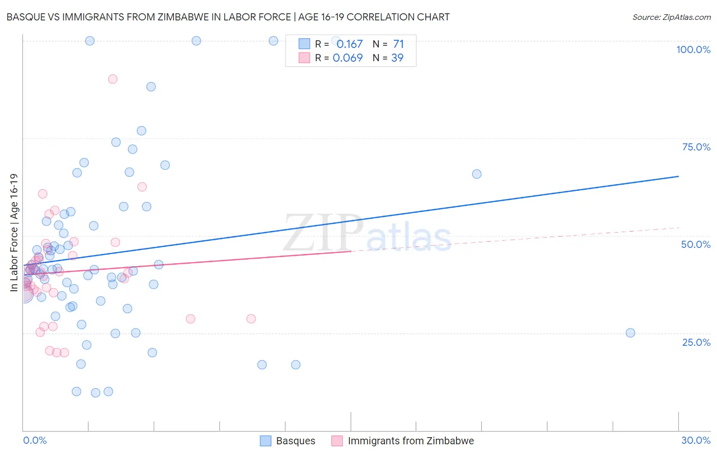 Basque vs Immigrants from Zimbabwe In Labor Force | Age 16-19