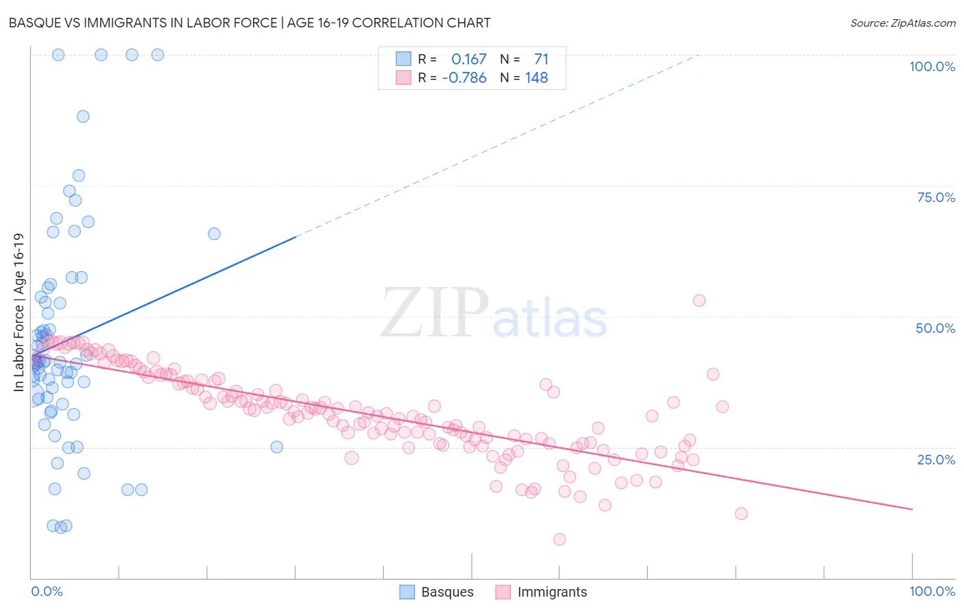 Basque vs Immigrants In Labor Force | Age 16-19