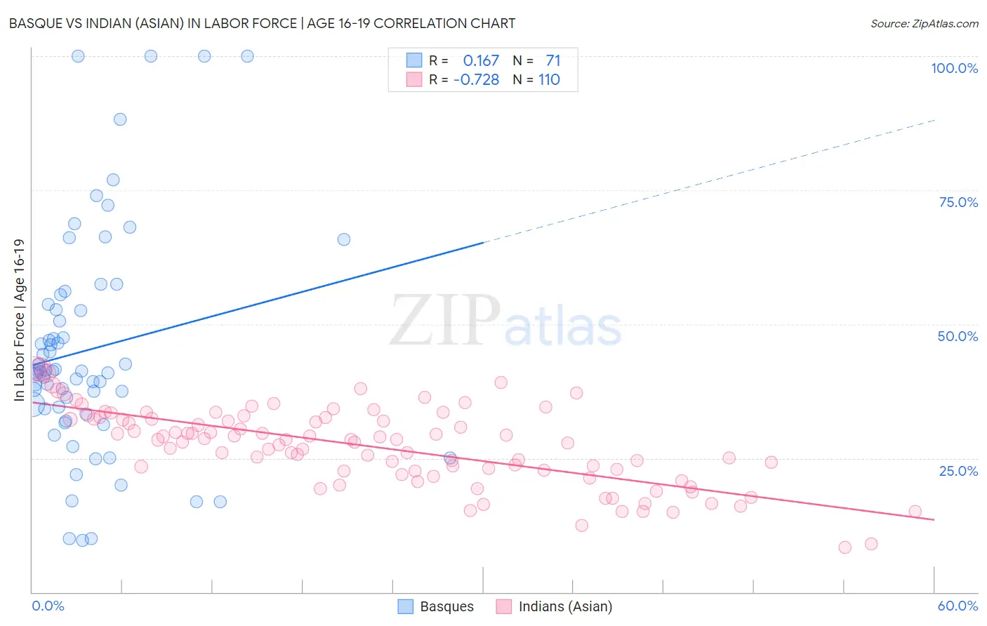 Basque vs Indian (Asian) In Labor Force | Age 16-19