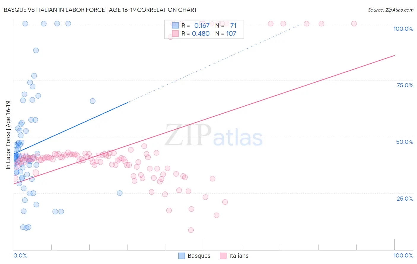 Basque vs Italian In Labor Force | Age 16-19