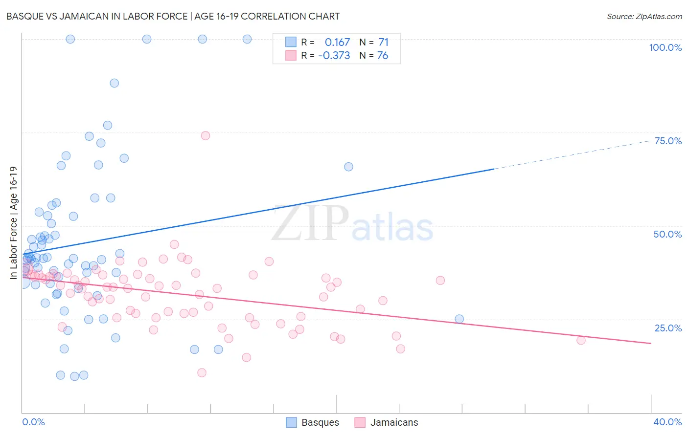Basque vs Jamaican In Labor Force | Age 16-19