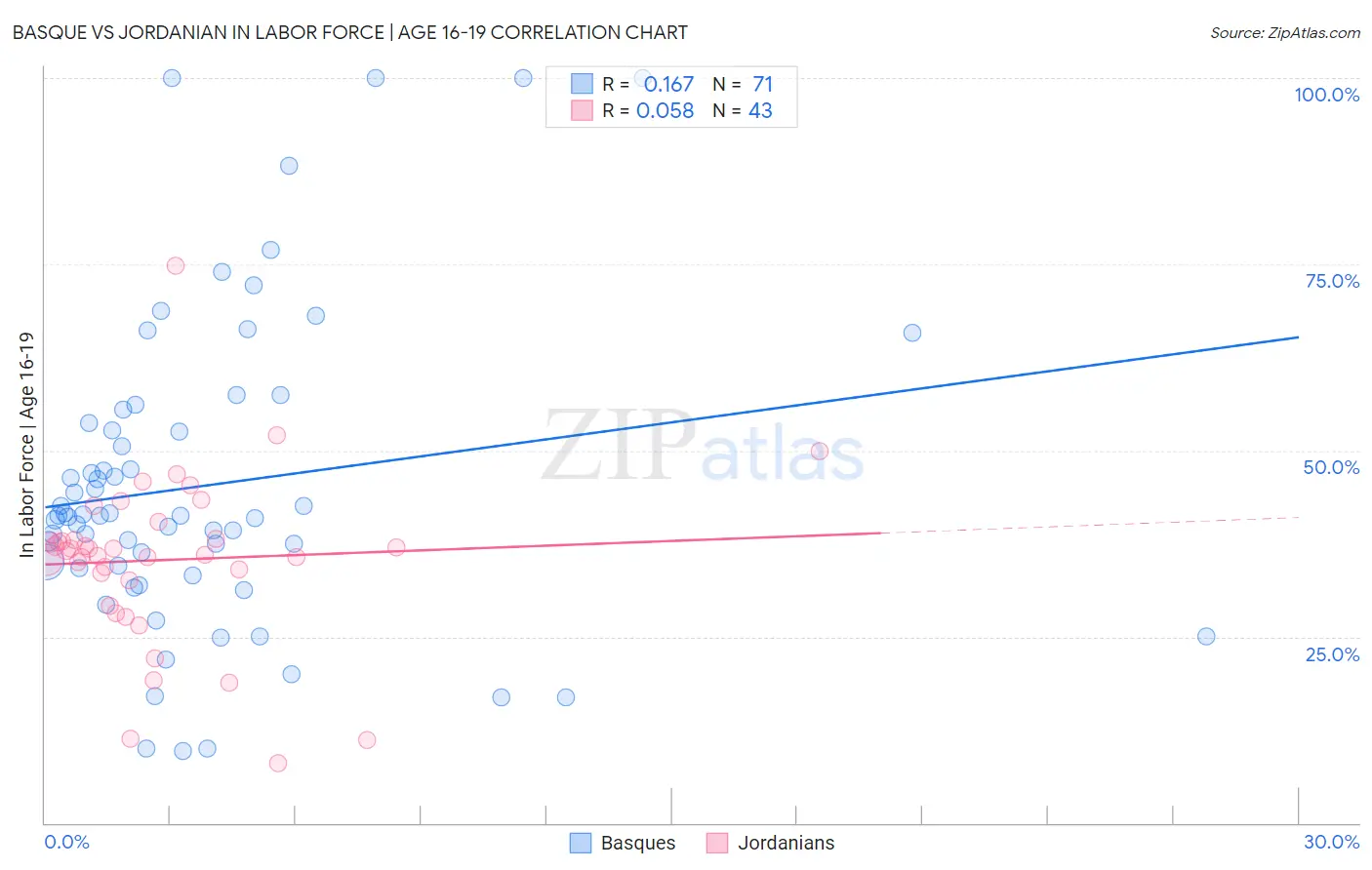 Basque vs Jordanian In Labor Force | Age 16-19