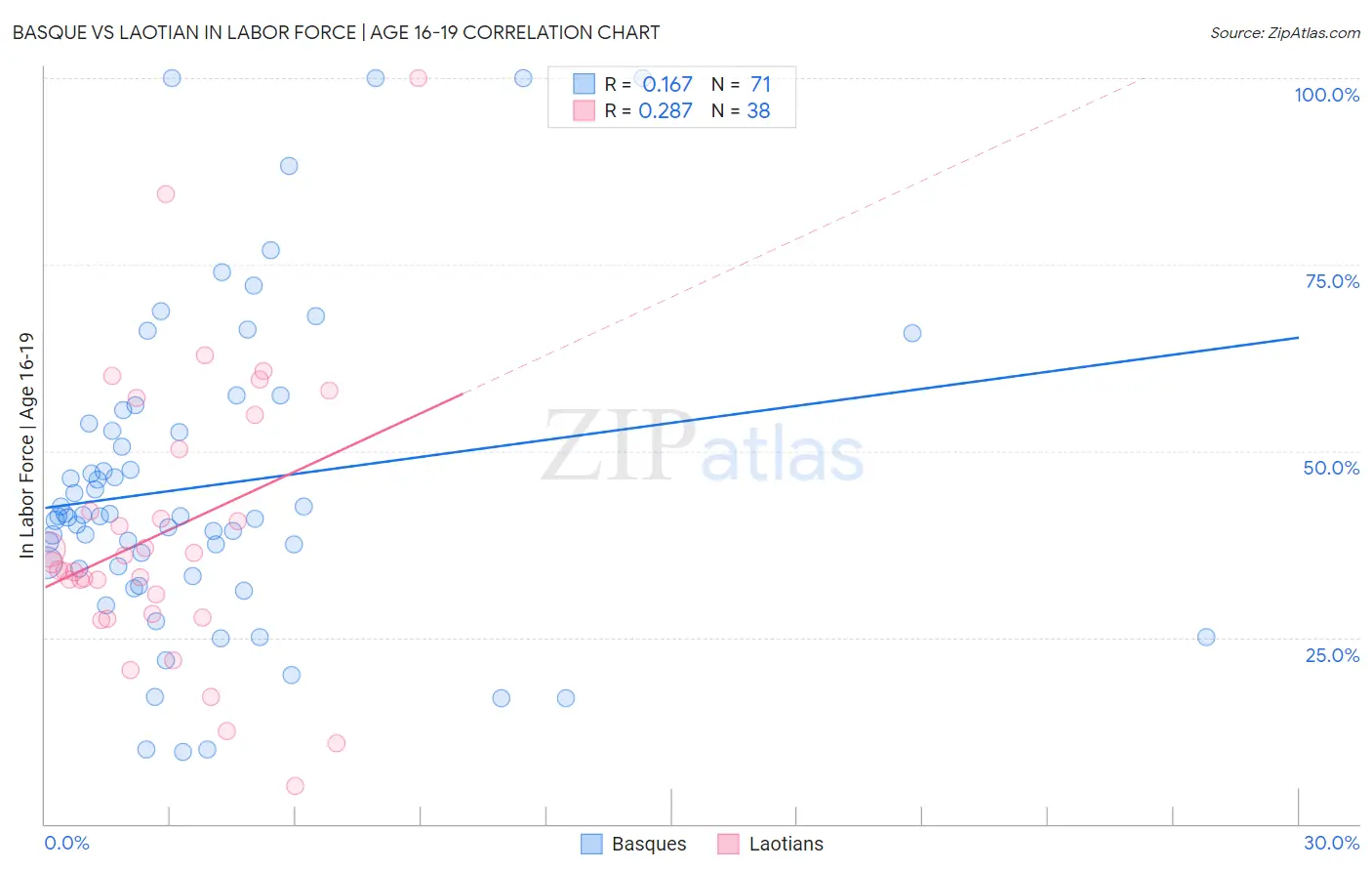 Basque vs Laotian In Labor Force | Age 16-19