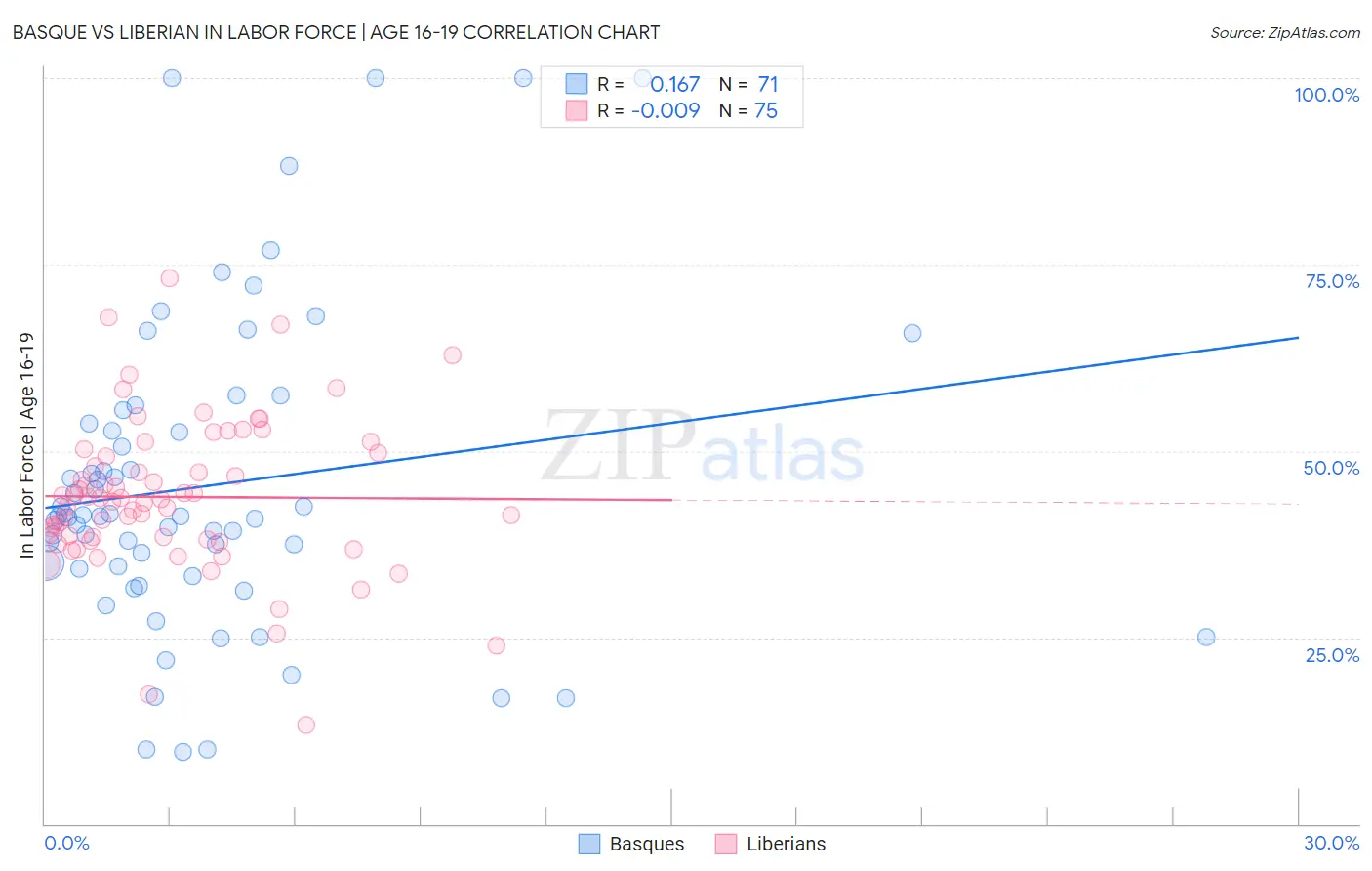 Basque vs Liberian In Labor Force | Age 16-19