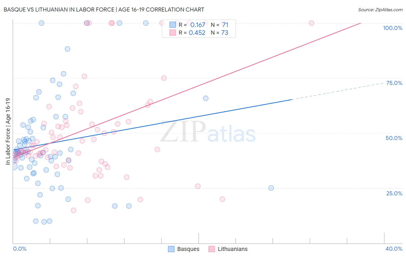 Basque vs Lithuanian In Labor Force | Age 16-19