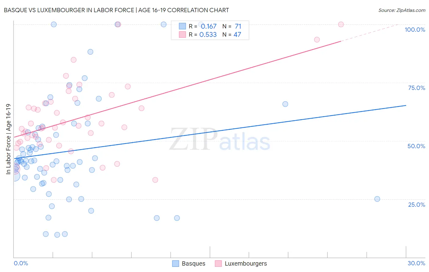 Basque vs Luxembourger In Labor Force | Age 16-19