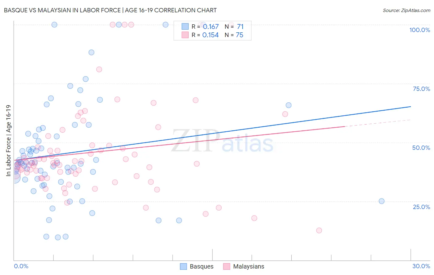 Basque vs Malaysian In Labor Force | Age 16-19