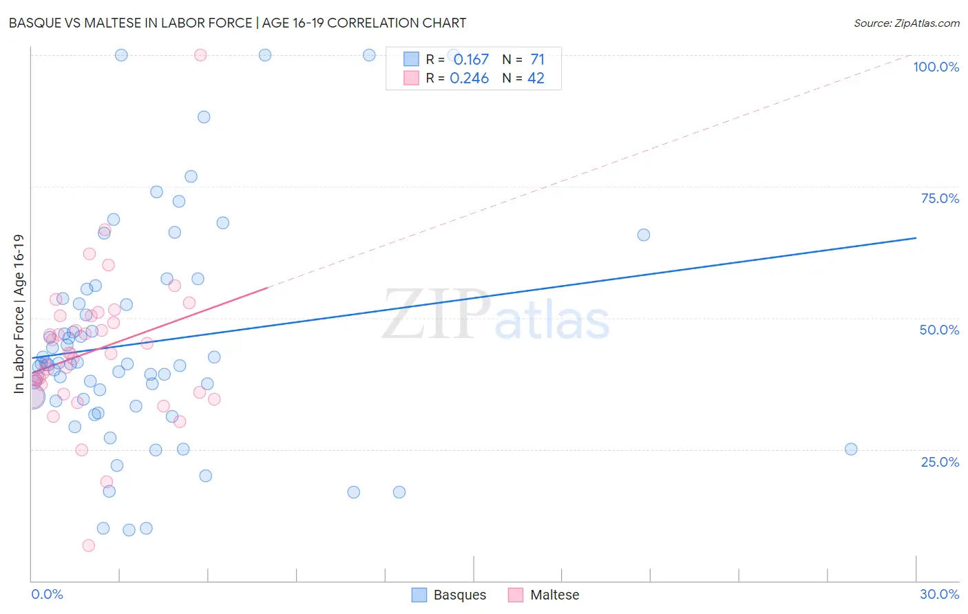 Basque vs Maltese In Labor Force | Age 16-19
