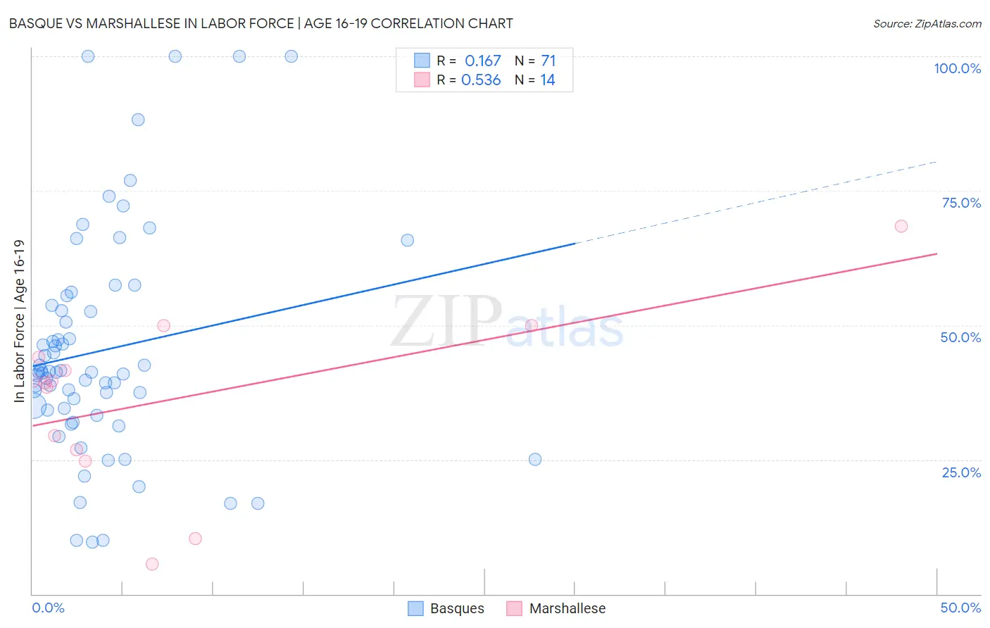 Basque vs Marshallese In Labor Force | Age 16-19