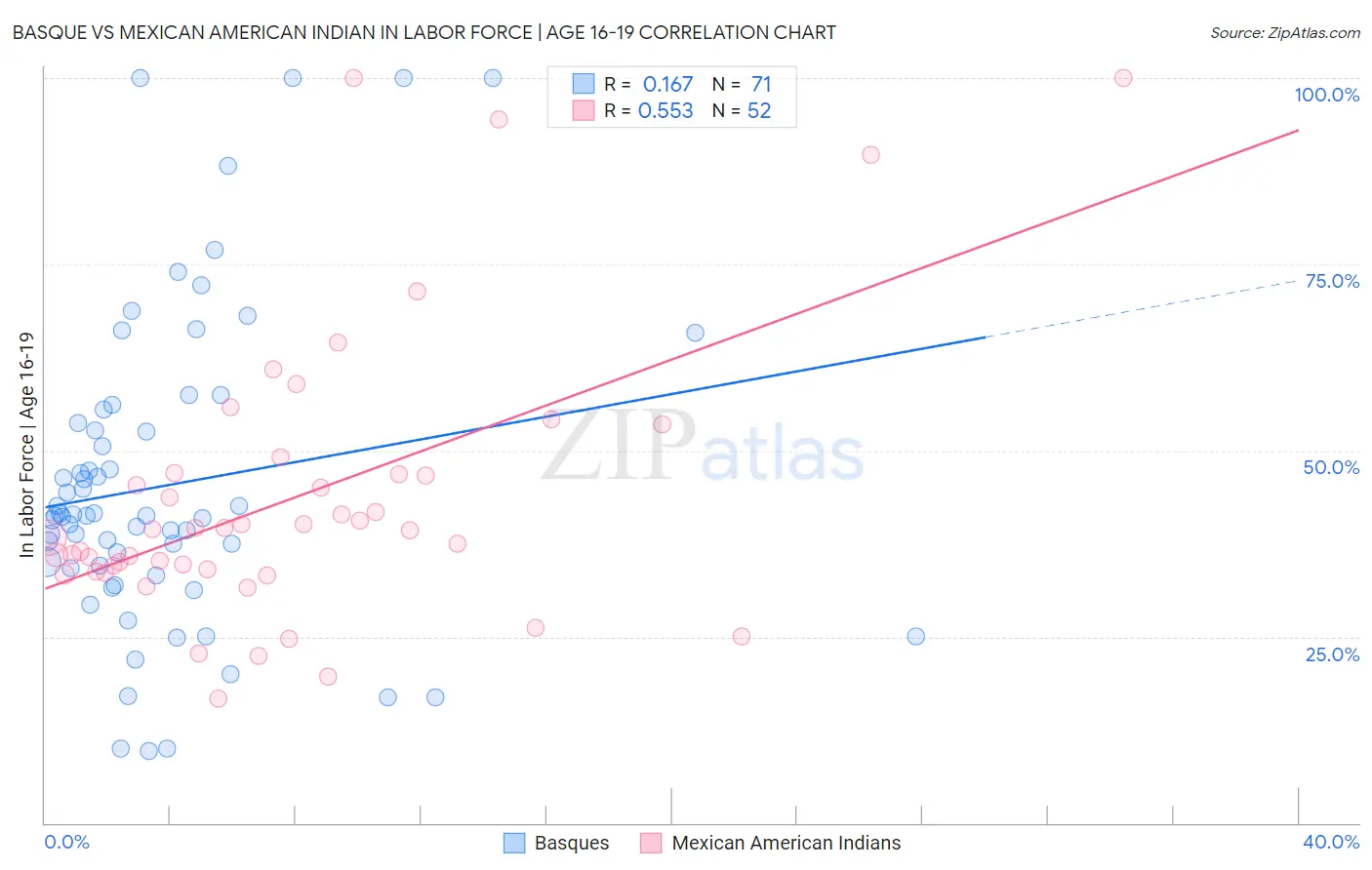 Basque vs Mexican American Indian In Labor Force | Age 16-19