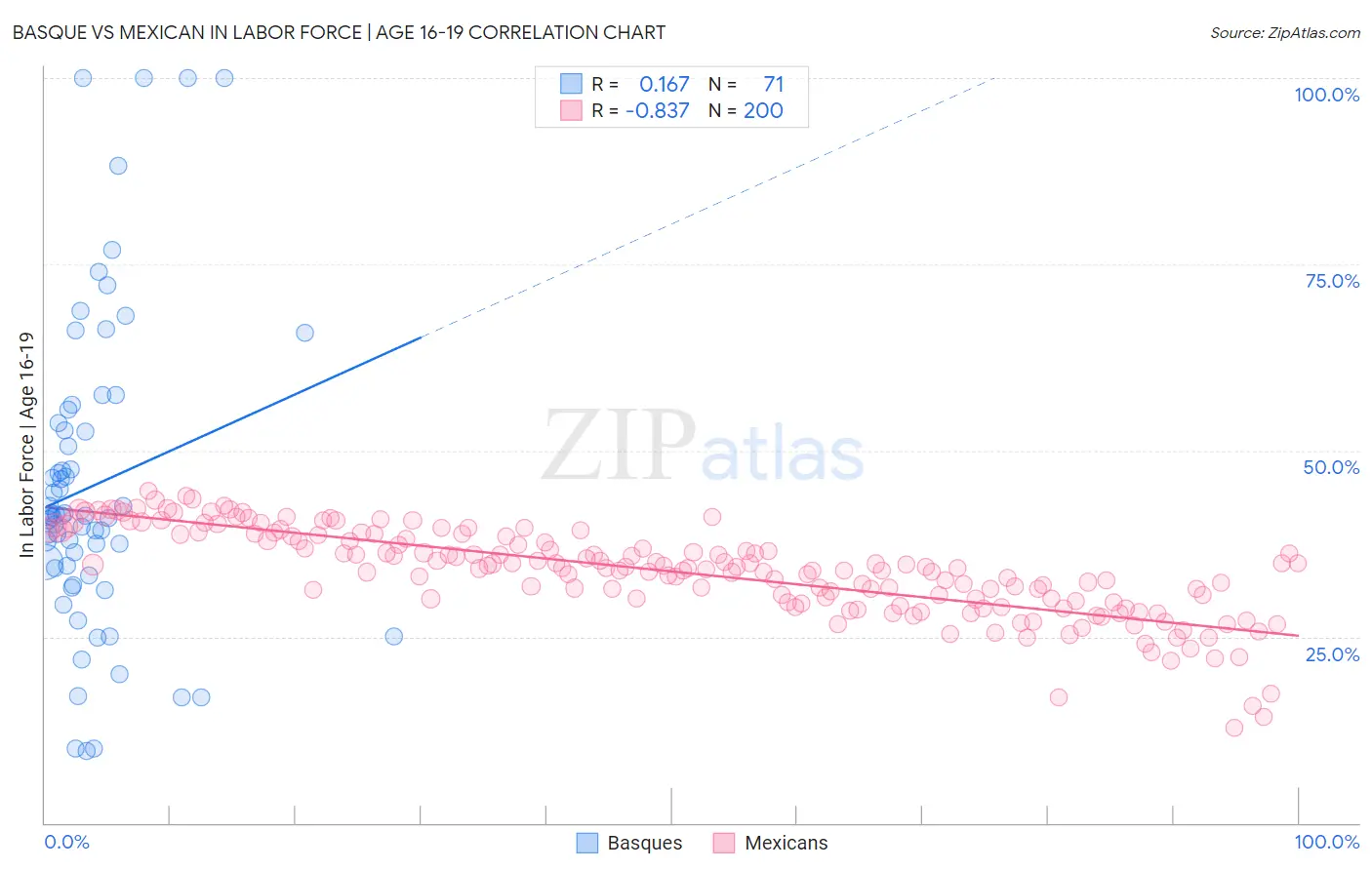 Basque vs Mexican In Labor Force | Age 16-19