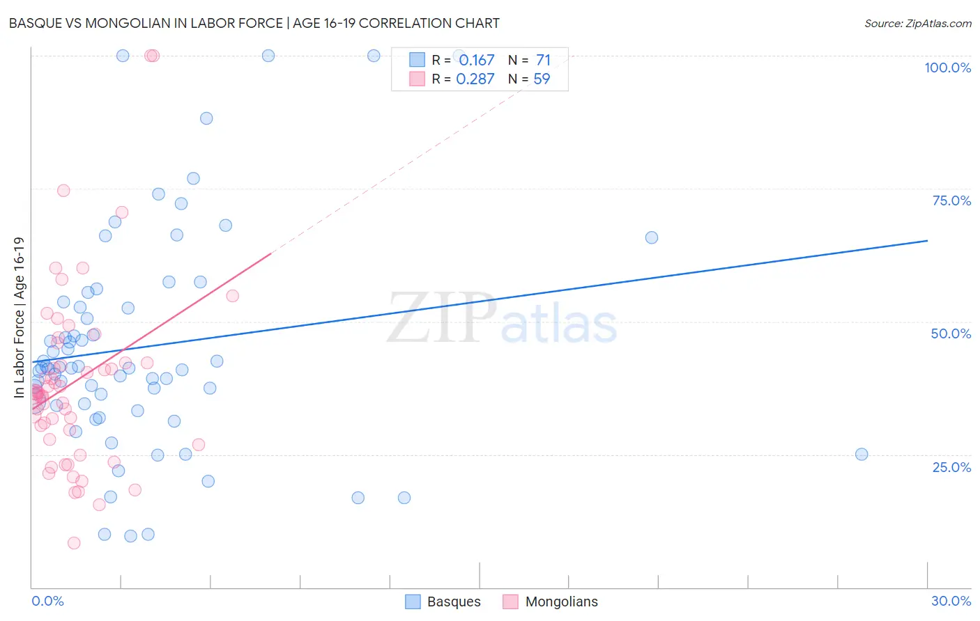 Basque vs Mongolian In Labor Force | Age 16-19
