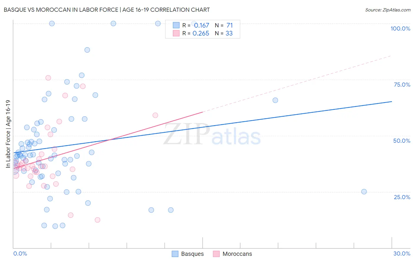 Basque vs Moroccan In Labor Force | Age 16-19