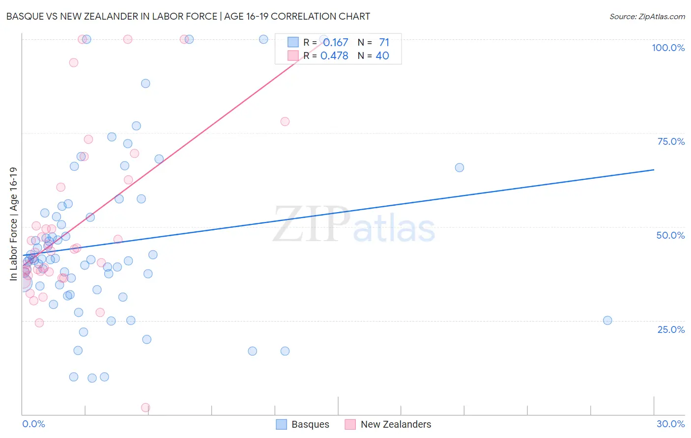 Basque vs New Zealander In Labor Force | Age 16-19