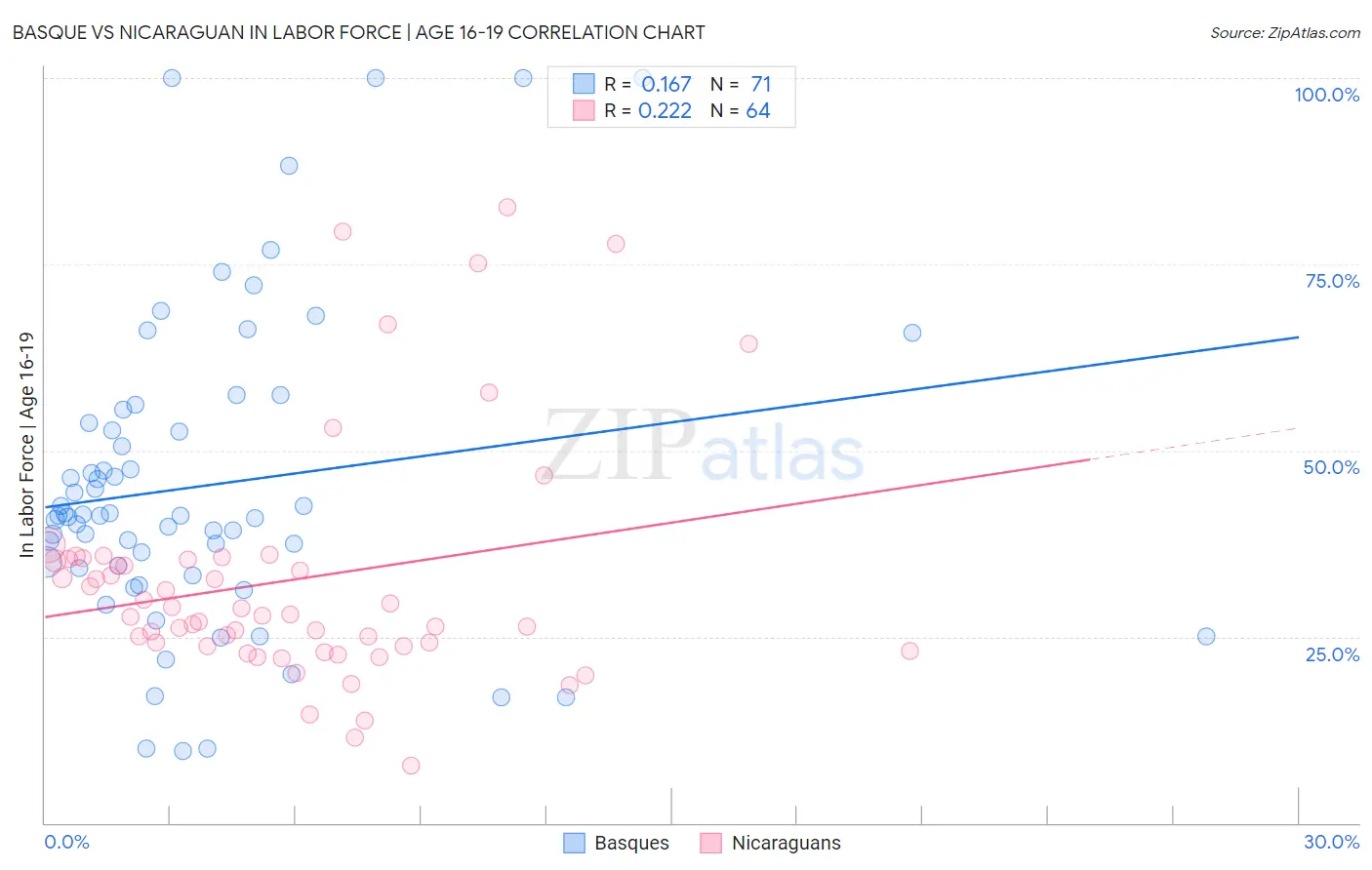 Basque vs Nicaraguan In Labor Force | Age 16-19