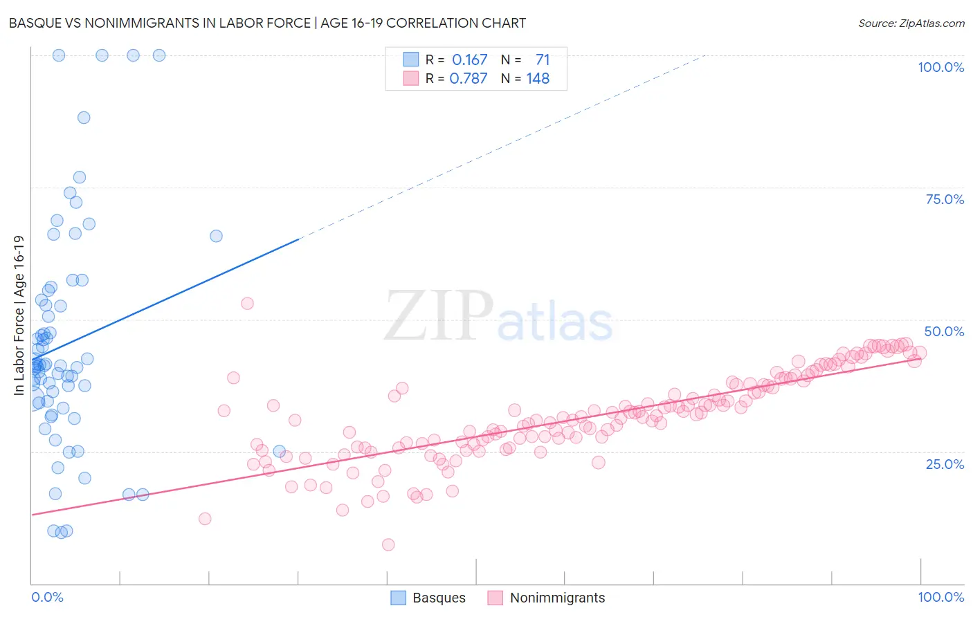 Basque vs Nonimmigrants In Labor Force | Age 16-19