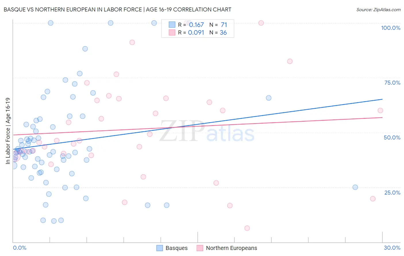 Basque vs Northern European In Labor Force | Age 16-19
