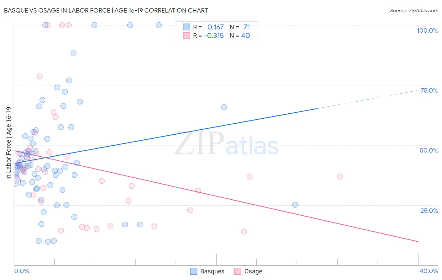 Basque vs Osage In Labor Force | Age 16-19