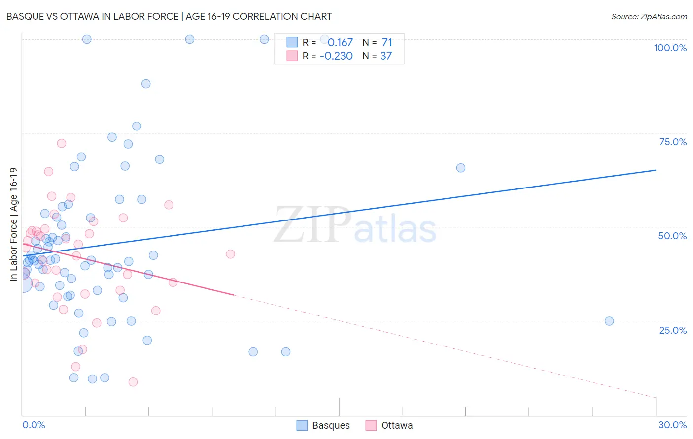 Basque vs Ottawa In Labor Force | Age 16-19