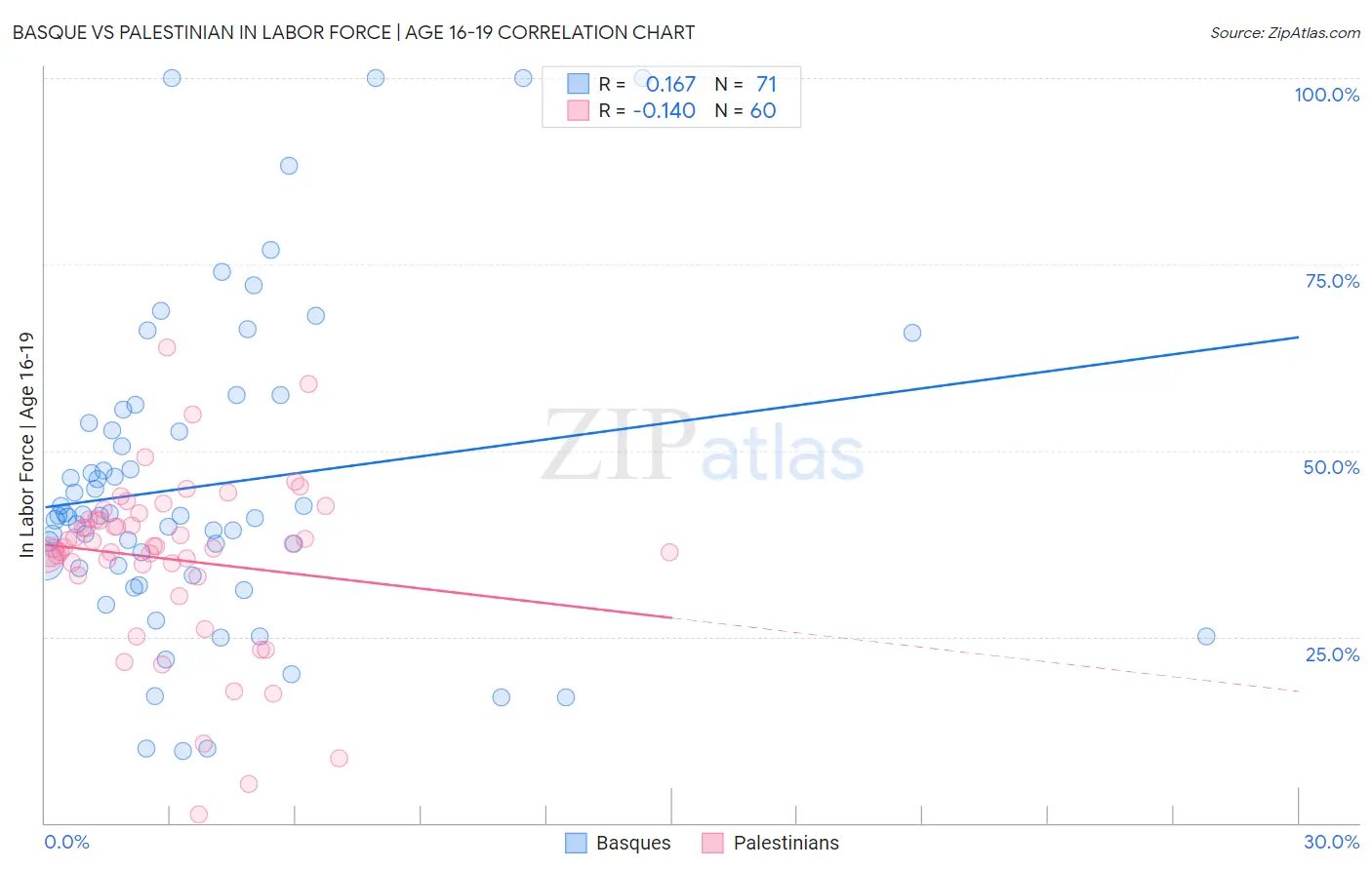 Basque vs Palestinian In Labor Force | Age 16-19