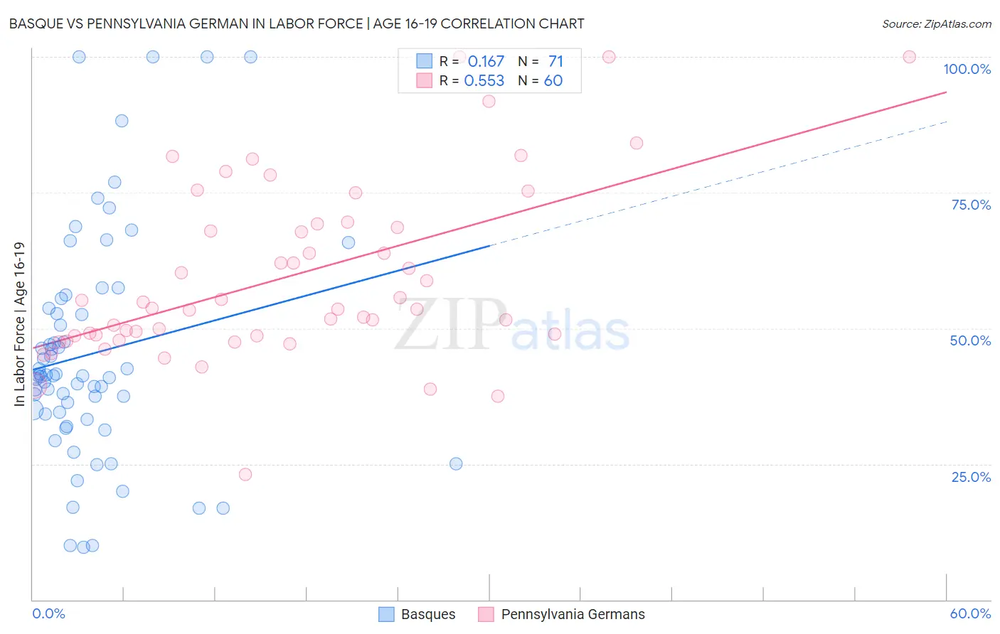 Basque vs Pennsylvania German In Labor Force | Age 16-19