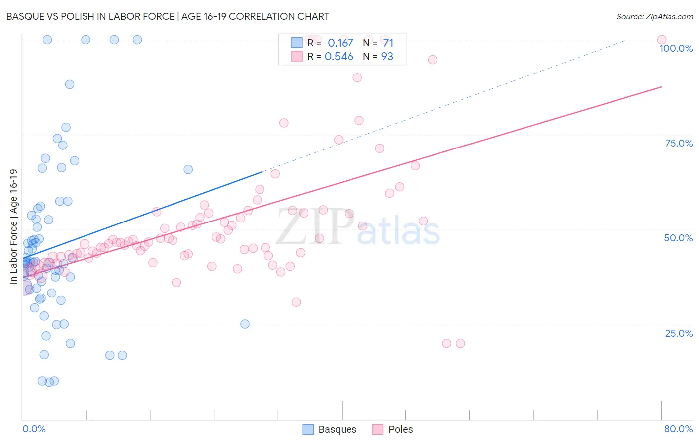 Basque vs Polish In Labor Force | Age 16-19