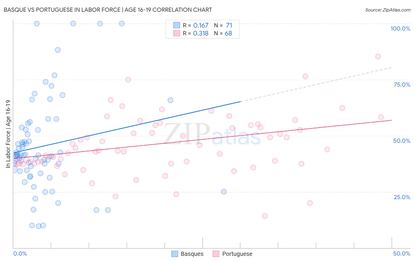 Basque vs Portuguese In Labor Force | Age 16-19