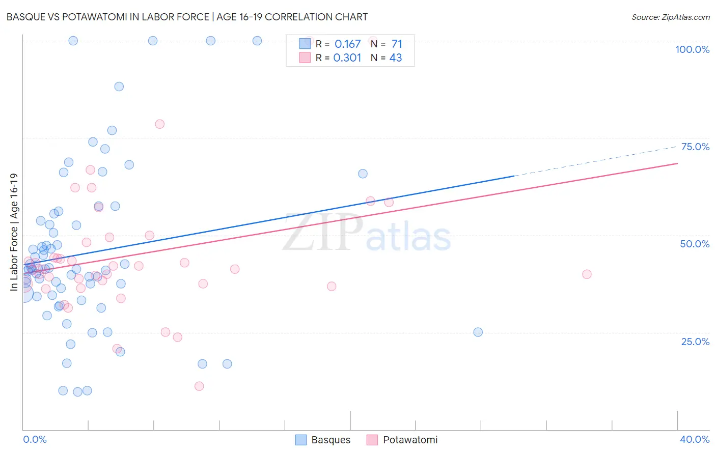 Basque vs Potawatomi In Labor Force | Age 16-19