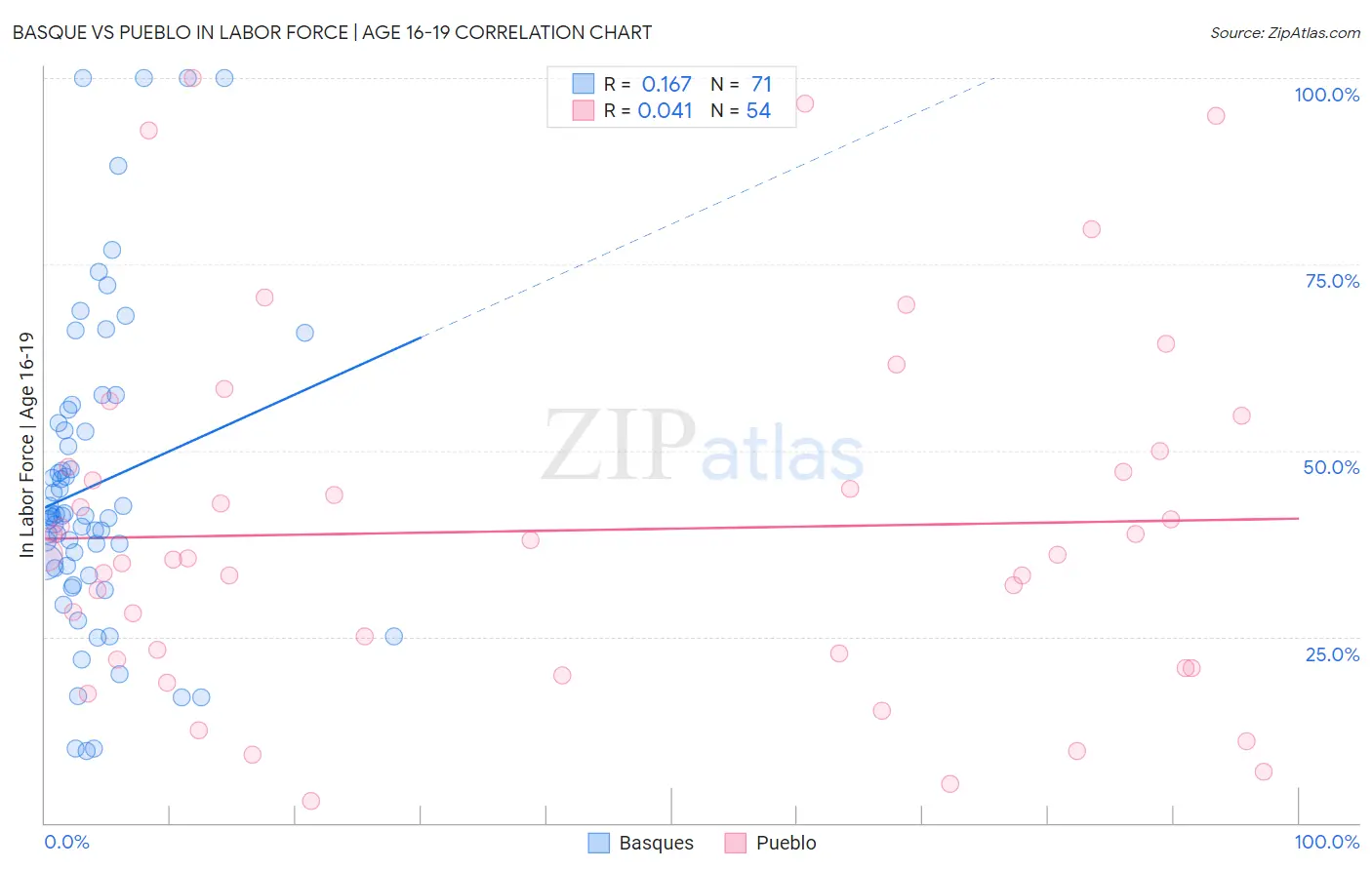 Basque vs Pueblo In Labor Force | Age 16-19