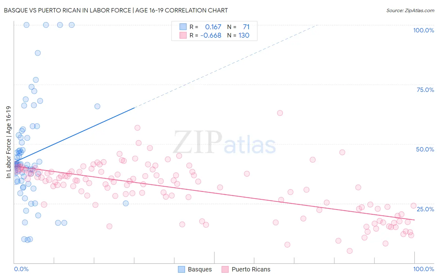Basque vs Puerto Rican In Labor Force | Age 16-19