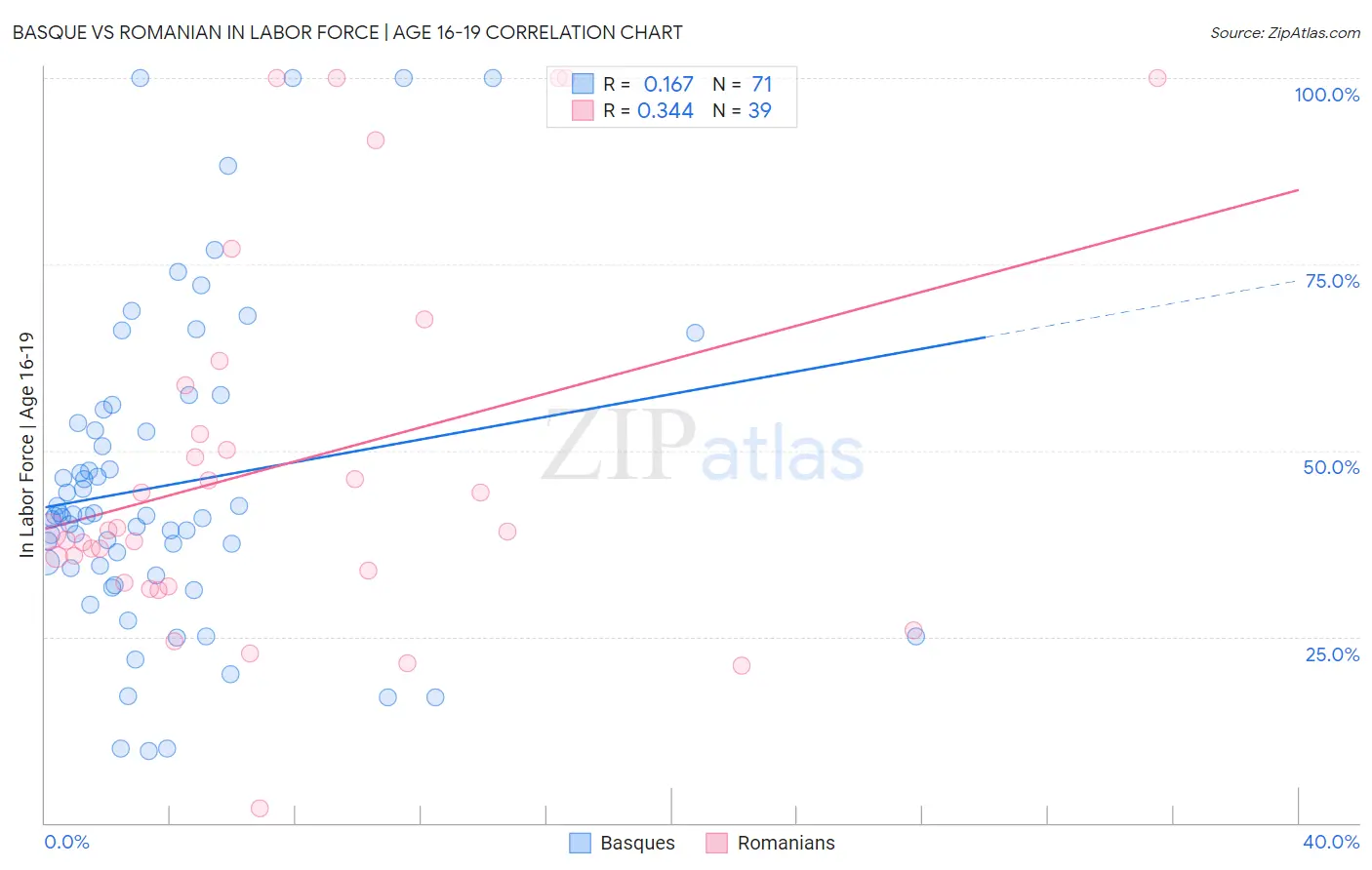 Basque vs Romanian In Labor Force | Age 16-19