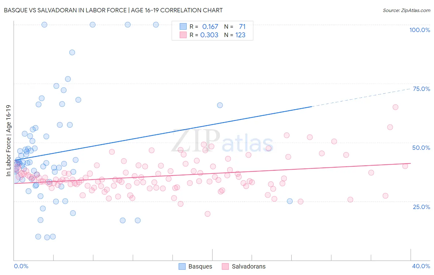 Basque vs Salvadoran In Labor Force | Age 16-19