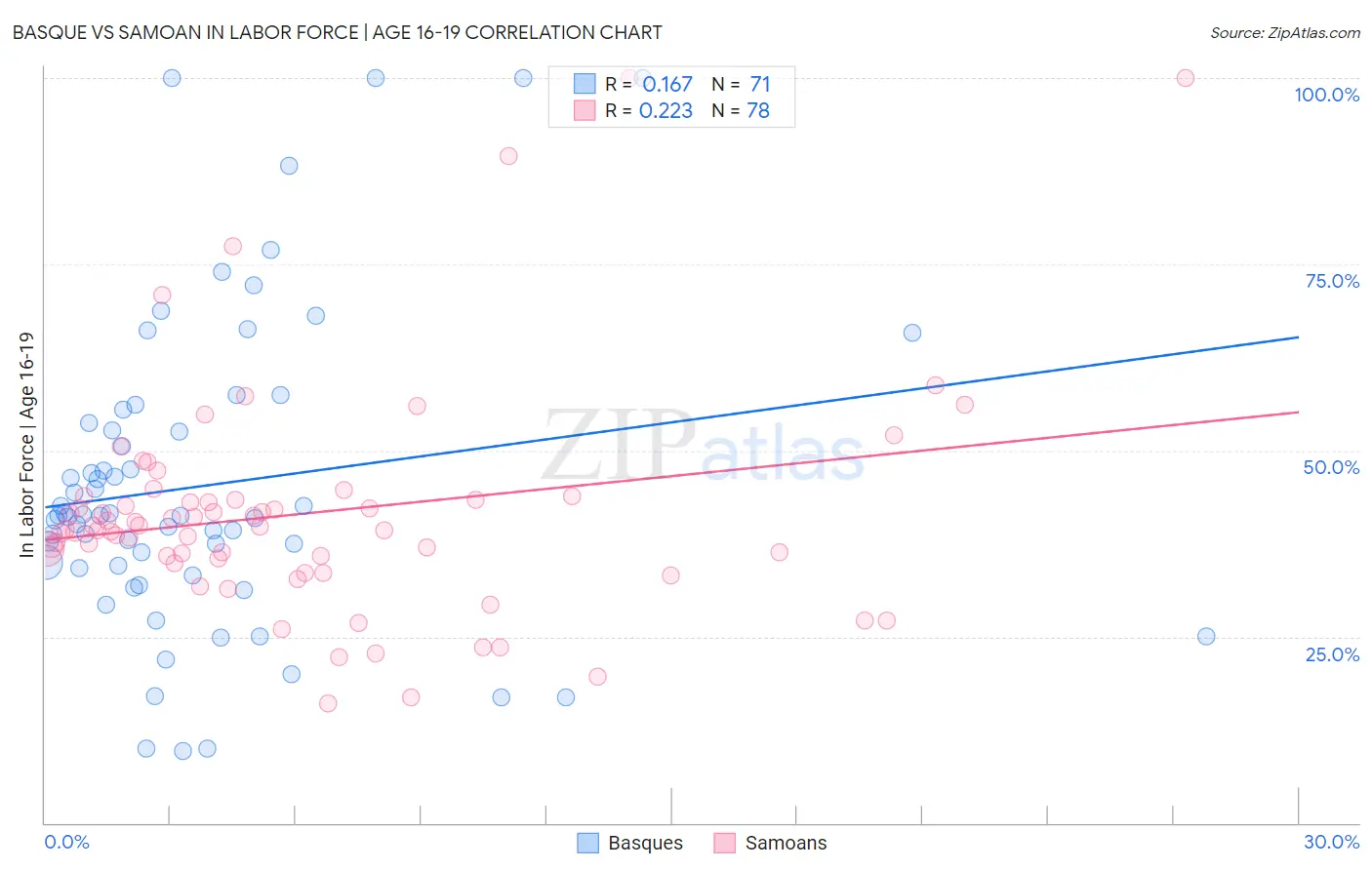 Basque vs Samoan In Labor Force | Age 16-19