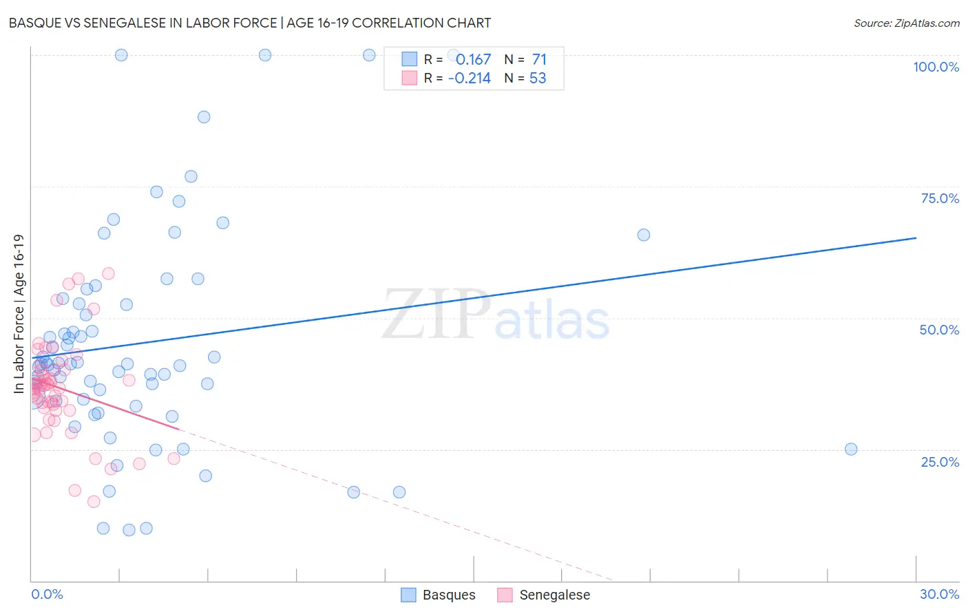 Basque vs Senegalese In Labor Force | Age 16-19