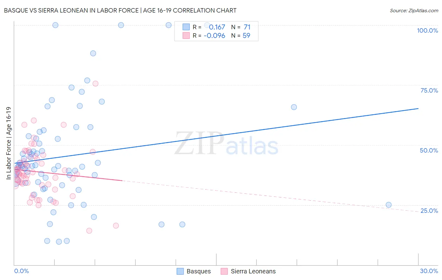 Basque vs Sierra Leonean In Labor Force | Age 16-19