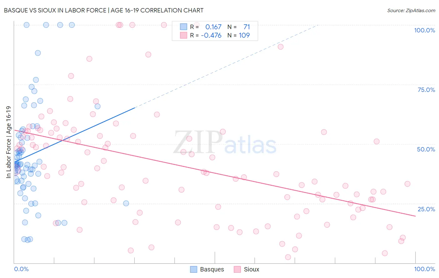 Basque vs Sioux In Labor Force | Age 16-19