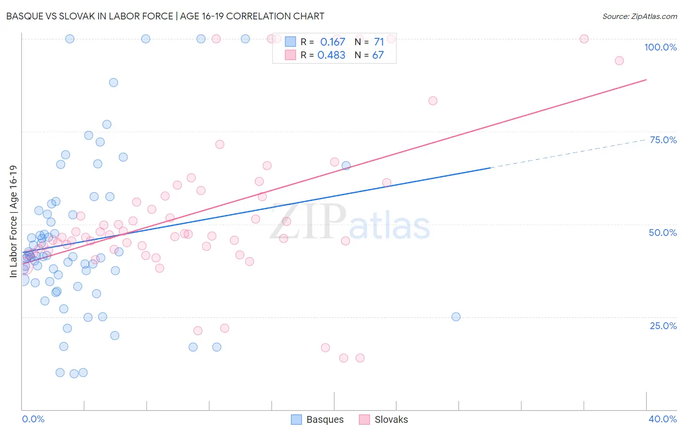 Basque vs Slovak In Labor Force | Age 16-19