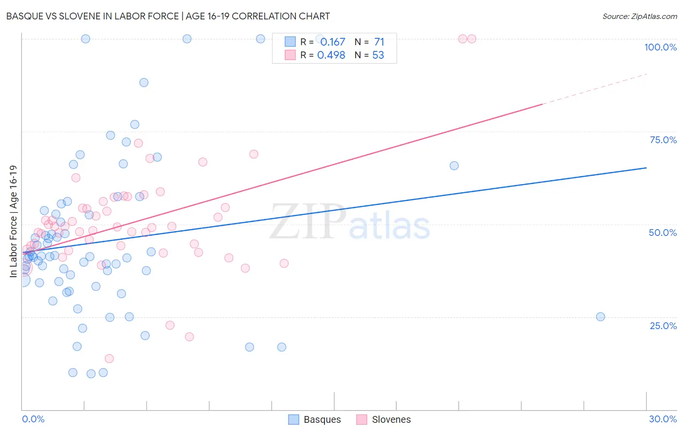 Basque vs Slovene In Labor Force | Age 16-19