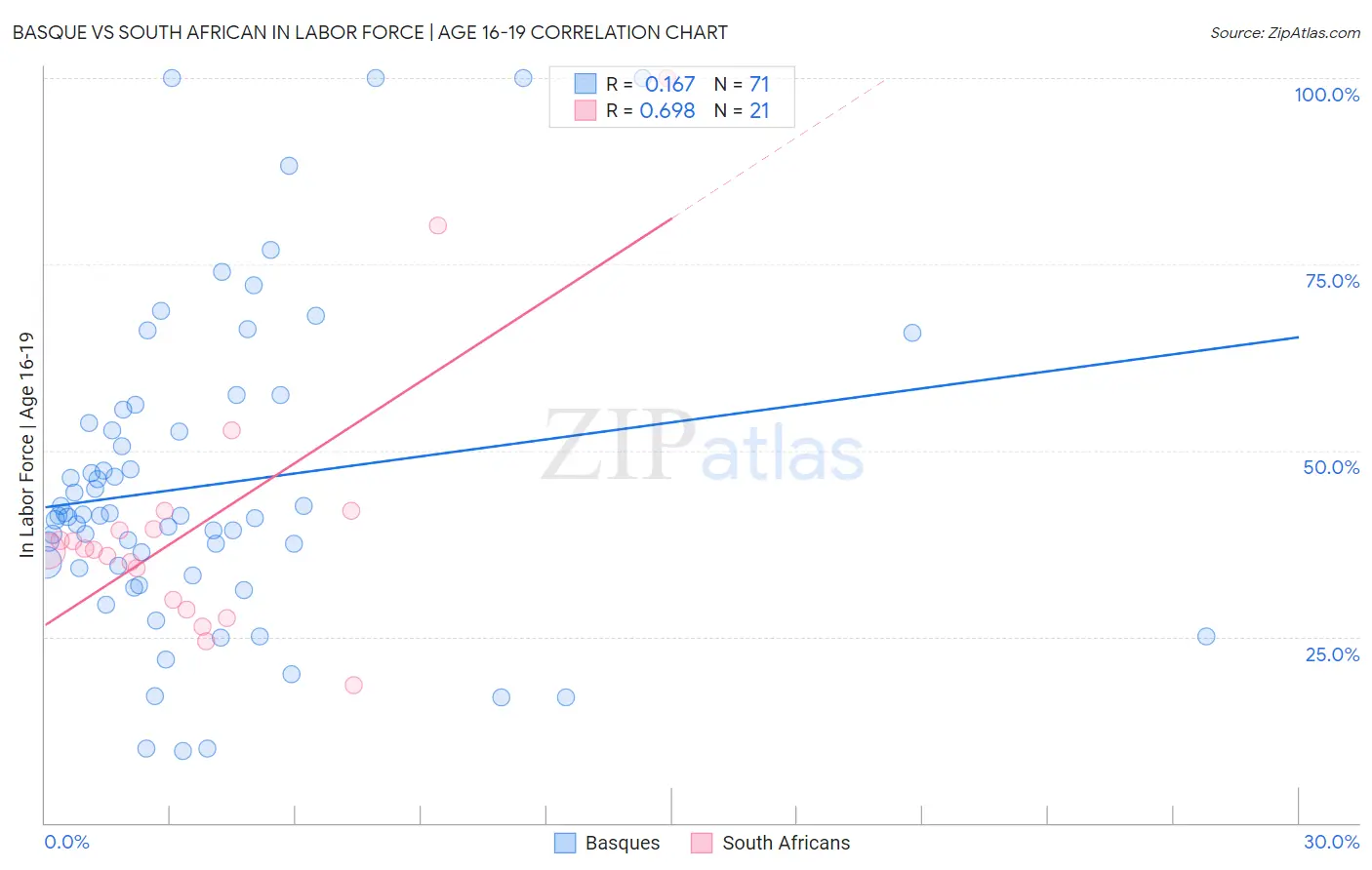 Basque vs South African In Labor Force | Age 16-19