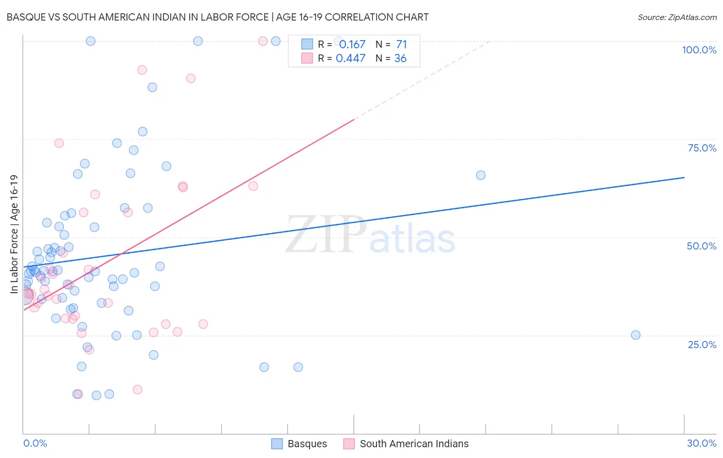 Basque vs South American Indian In Labor Force | Age 16-19