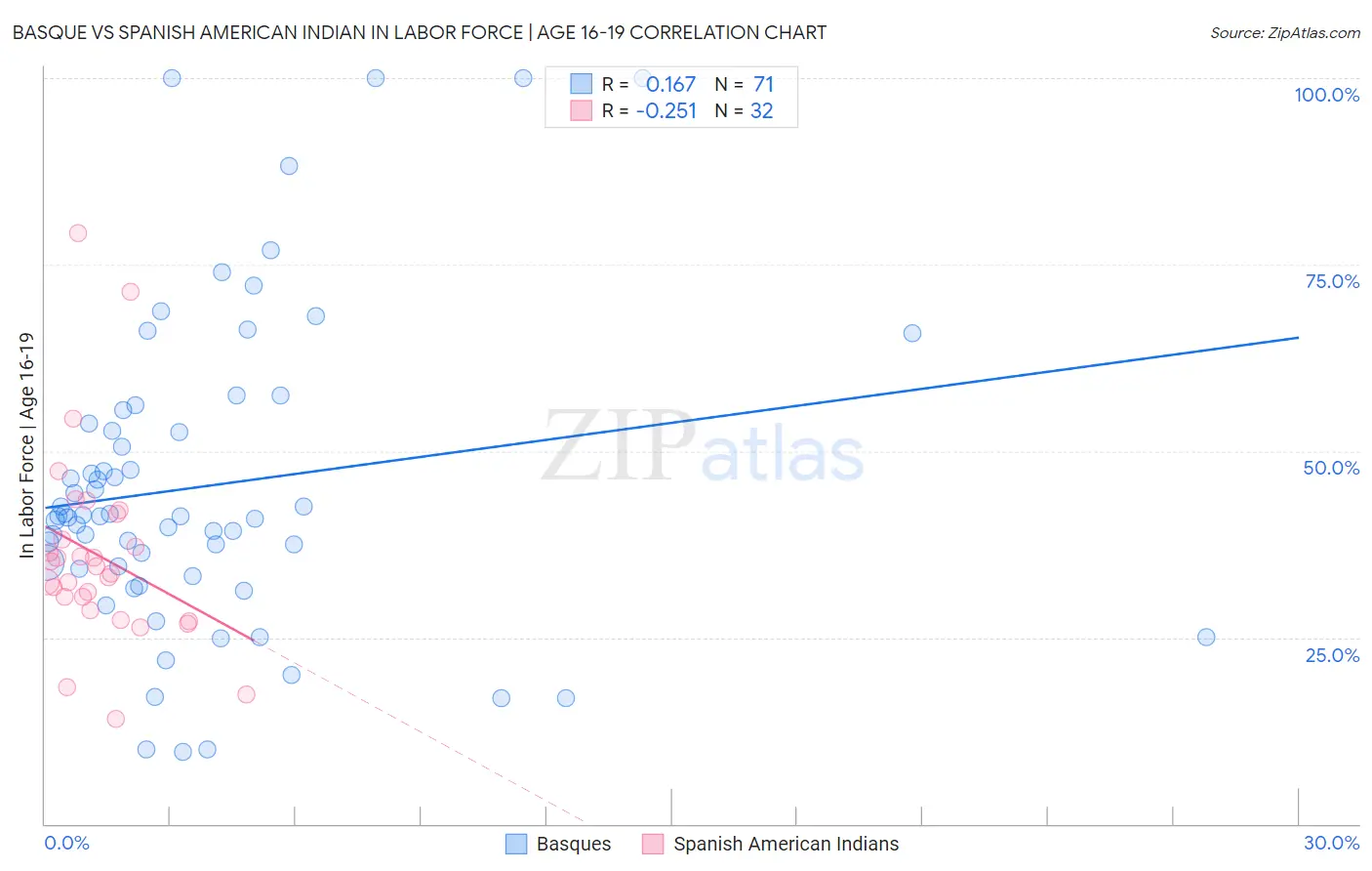 Basque vs Spanish American Indian In Labor Force | Age 16-19