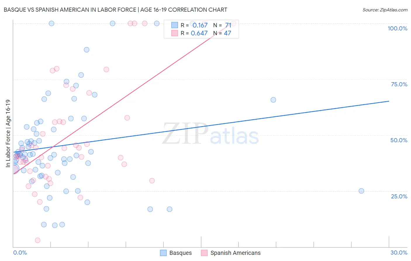 Basque vs Spanish American In Labor Force | Age 16-19