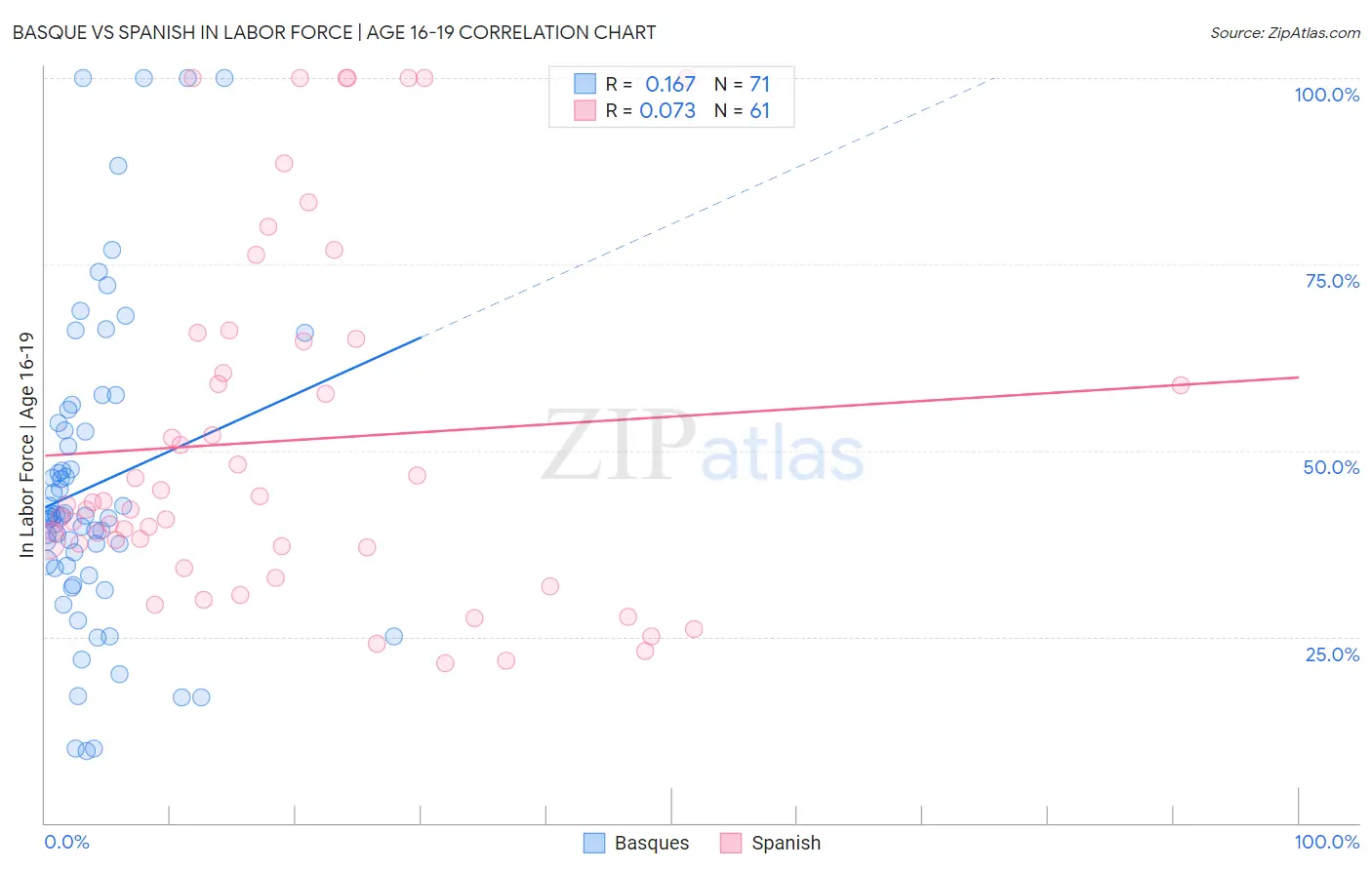 Basque vs Spanish In Labor Force | Age 16-19