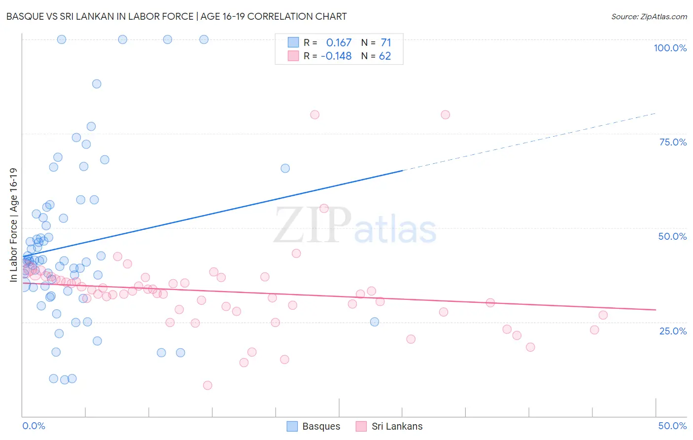 Basque vs Sri Lankan In Labor Force | Age 16-19