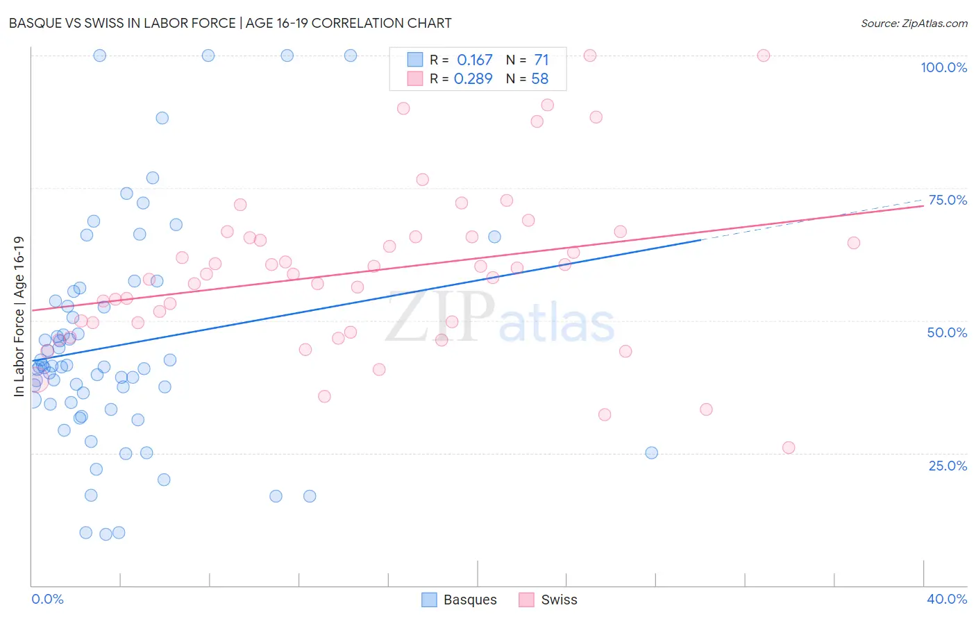 Basque vs Swiss In Labor Force | Age 16-19