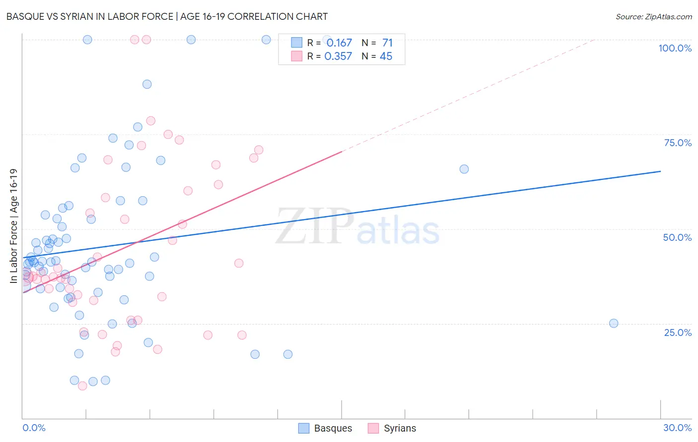 Basque vs Syrian In Labor Force | Age 16-19