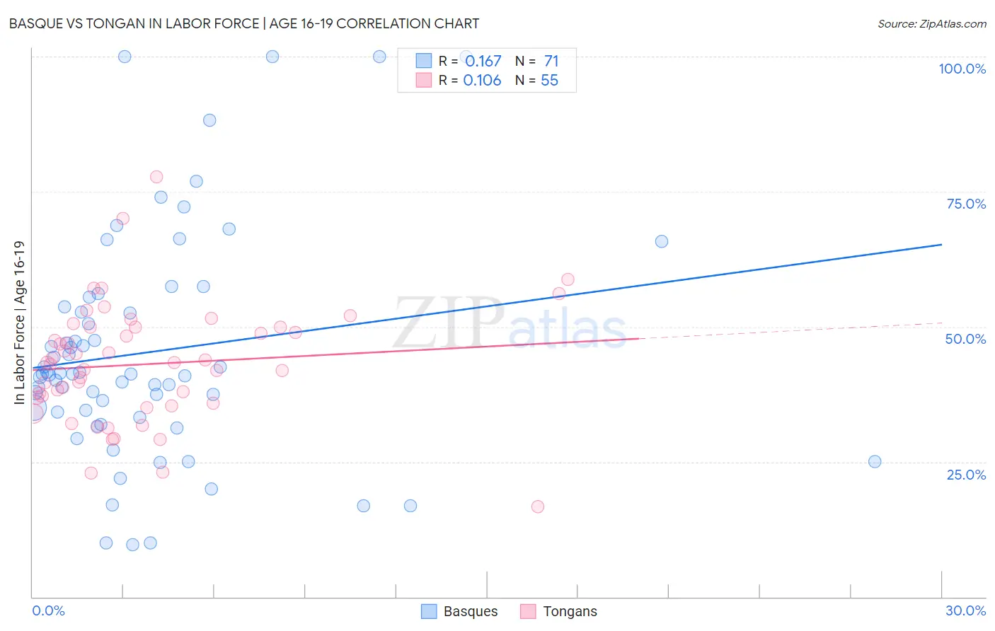 Basque vs Tongan In Labor Force | Age 16-19