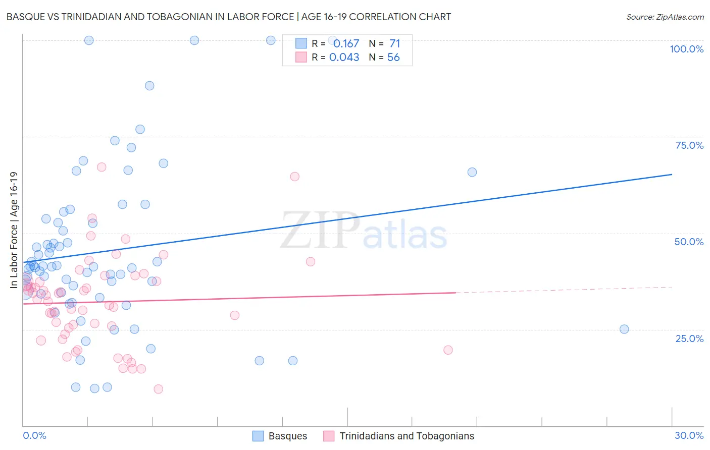 Basque vs Trinidadian and Tobagonian In Labor Force | Age 16-19
