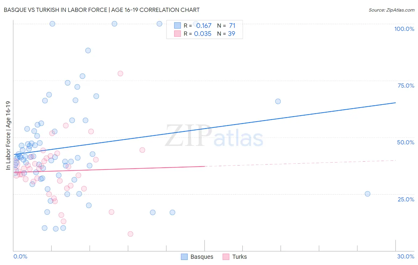 Basque vs Turkish In Labor Force | Age 16-19
